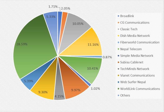 internet-market-share-ips-nepal-nta-data-1702895659.jpg