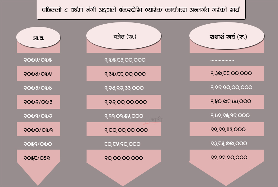 \'बंकर टु ब्यारेक\'का नाममा १० अर्ब सकियो, सेना अझै बंकरमै