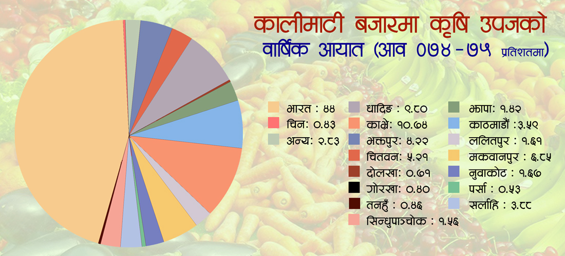 भारतबाट आउँछ ४४ प्रतिशत तरकारी, मूल्य बढ्ने क्रम रोकिएन