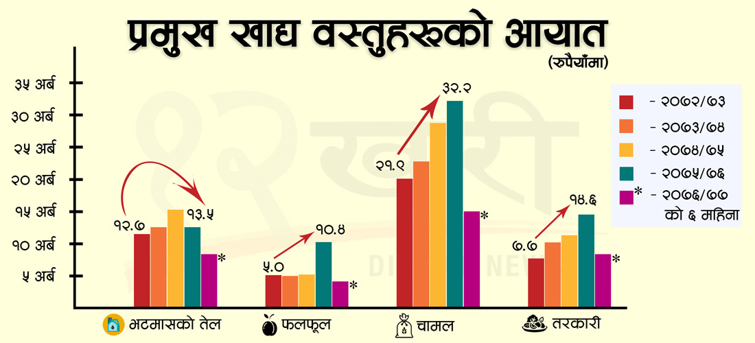 तरकारी र फलफूल आयात तीन वर्षमा दोब्बर, चामल डेढगुणा