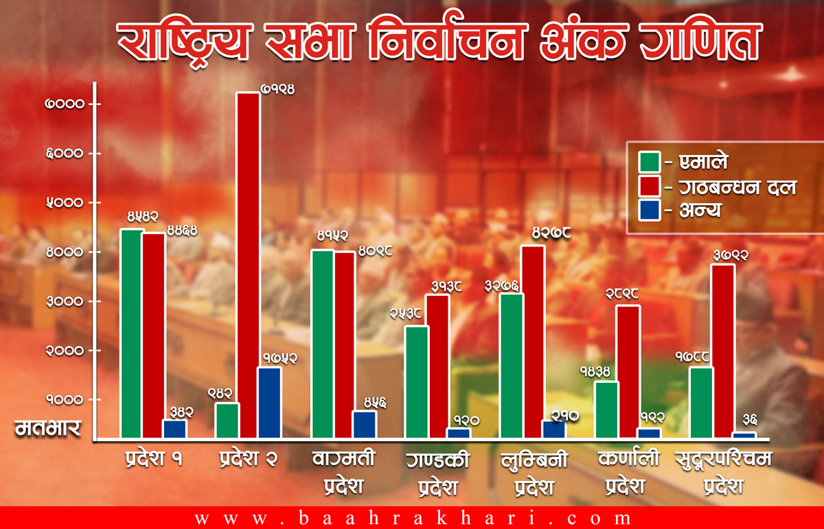एमालेलाई सिट जोगाउनै मुस्किल तर प्रदेश एकमा गठबन्धनभन्दा बलियो