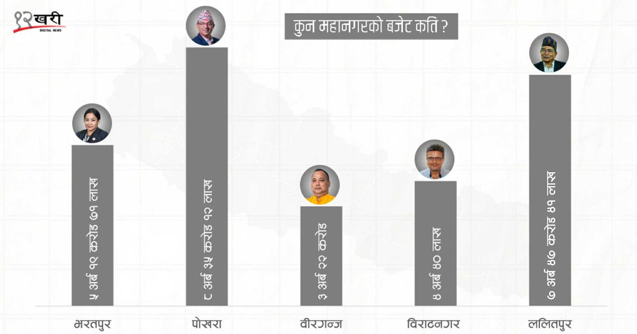 पाँच महानगरले ल्याए बजेट, बालेनको ‘हठ’ले काठमाडौं महानगर असफल
