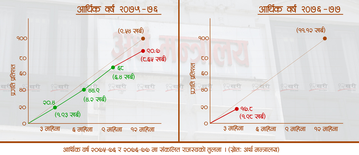 आयात खस्किँदा राजस्व संकलनको लक्ष्य नभेटिने चिन्ता