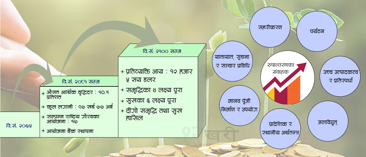 २५ वर्षभित्र सुखी नेपाली ! यी हुनेछन् समृद्धिका सूचक