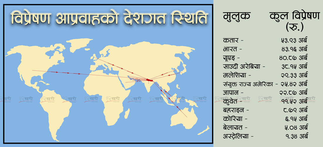 रेमिट्यान्स : मानव पुँजी निर्माणको ‘आड’, अर्थतन्त्रको ‘टेको’