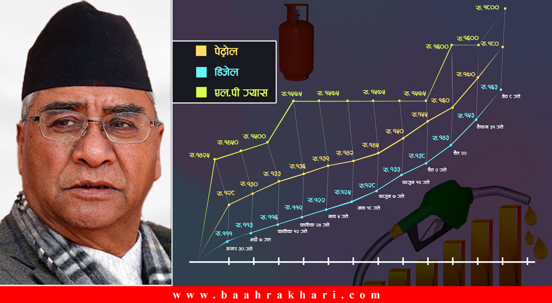 देउवा कार्यकालको ११ महिनामा एघारैपटक बढ्यो पेट्रोलियम पदार्थको मूल्य  : राहत छैन तमासा हेर्दैछ सरकार 