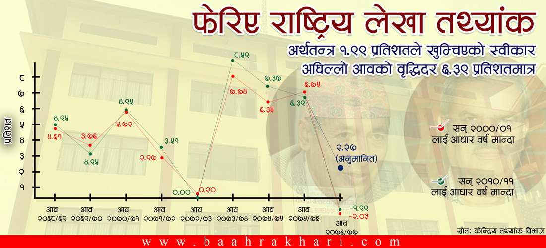 छताछुल्ल भयो तत्कालीन अर्थमन्त्री खतिवडाले लुकाएको तथ्यांक !