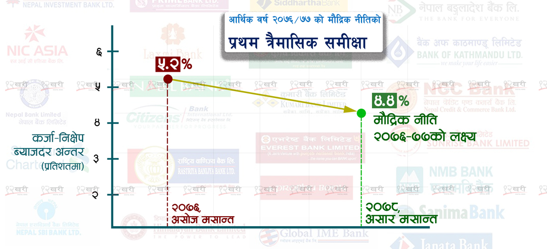 कर्जा–निक्षेप ब्याजदर अन्तर ‘५.२ प्रतिशत’