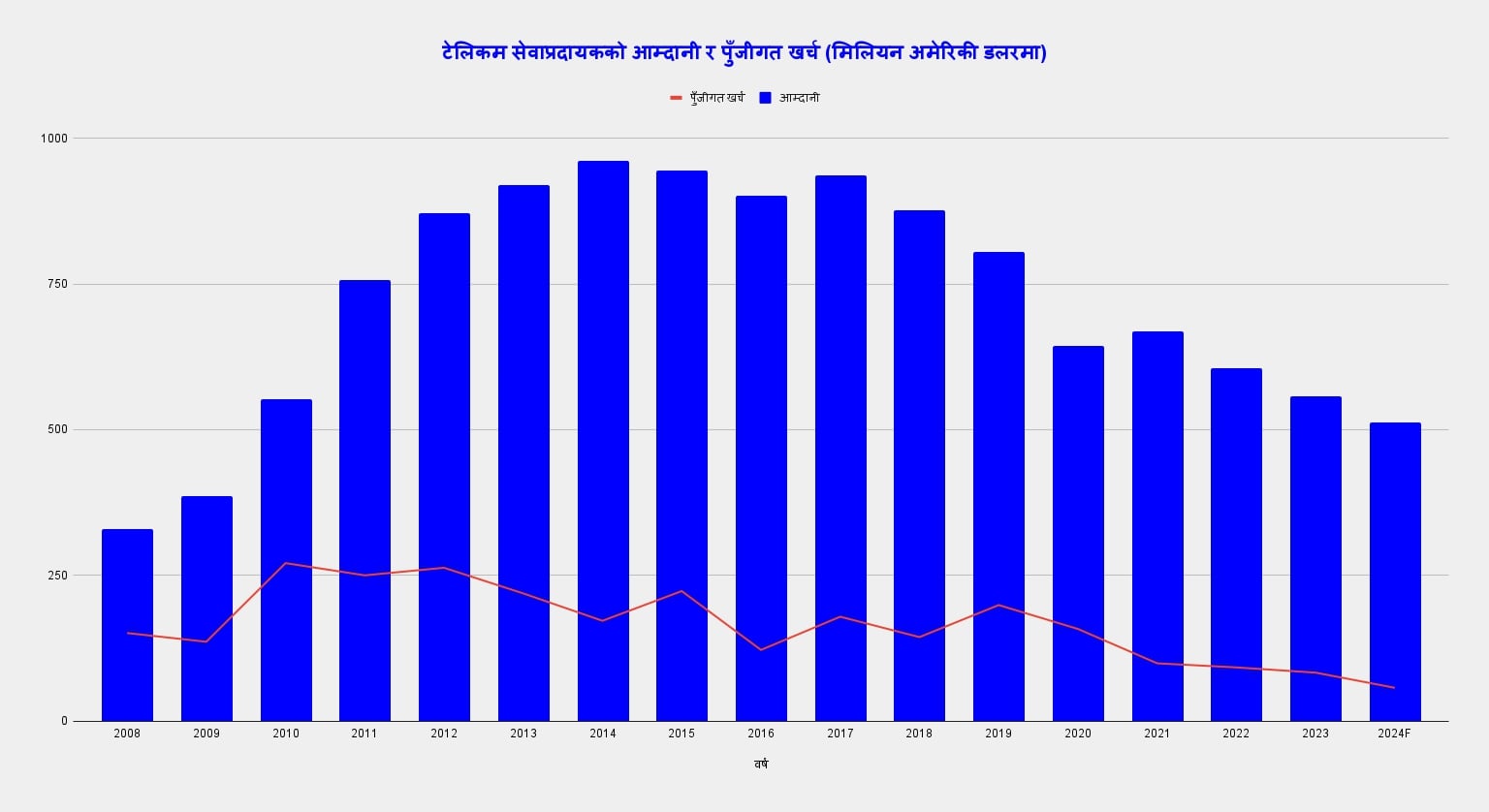 आम्दानी संकुचन हुँदा टेलिकम सेवाप्रदायकको पुँजीगत लगानी घट्दो