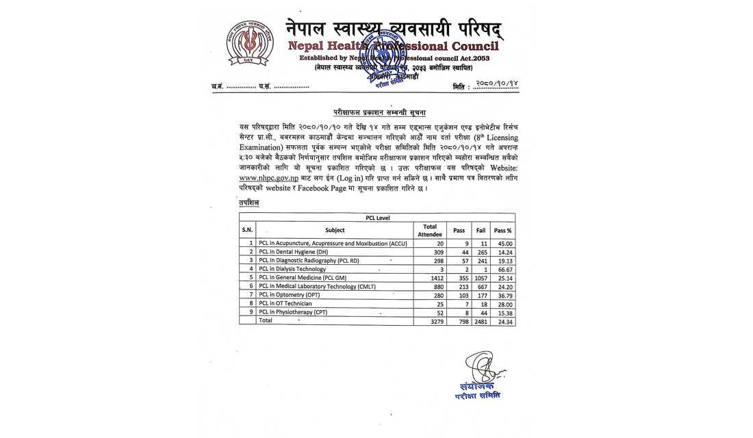 स्वास्थ्य व्यवसायीको लाइसेन्स परीक्षामा २४ प्रतिशत मात्र उत्तीर्ण 