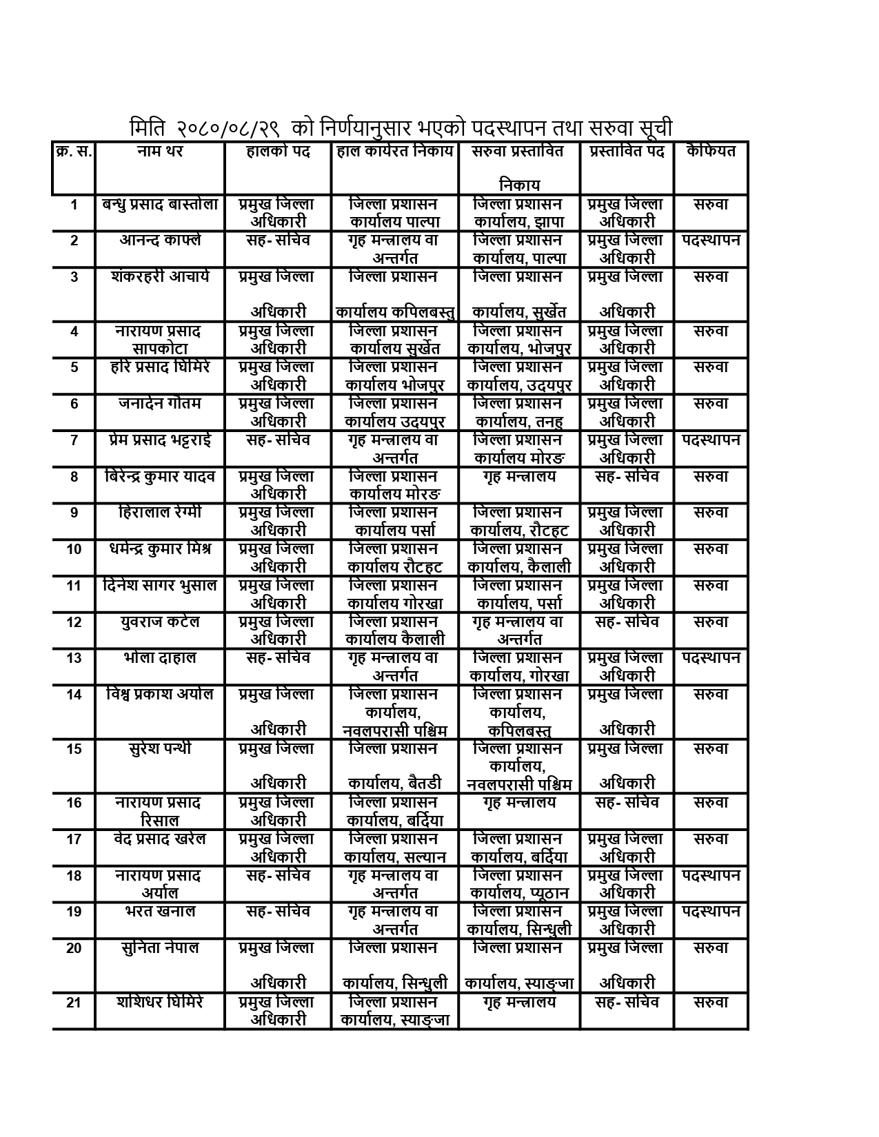 प्रजिअ-सरुवा-सूची.xlsx123_page-0001-1702646113.jpg